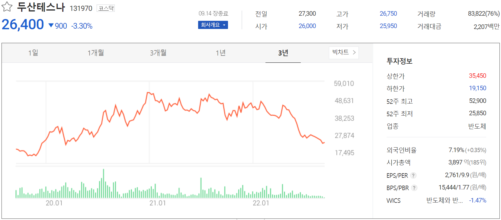 두산테스나 - 주가 정보(2022.09.14)