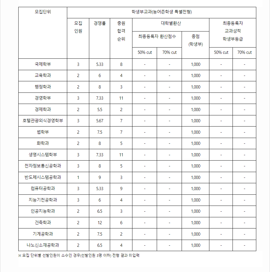 2024학년도 세종대학교 학생부교과전형 전형 결과