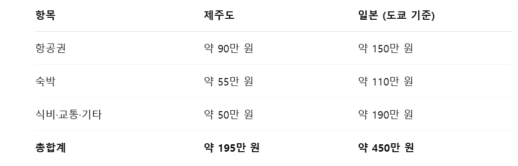 제주도와 일본 여행경비 비교표