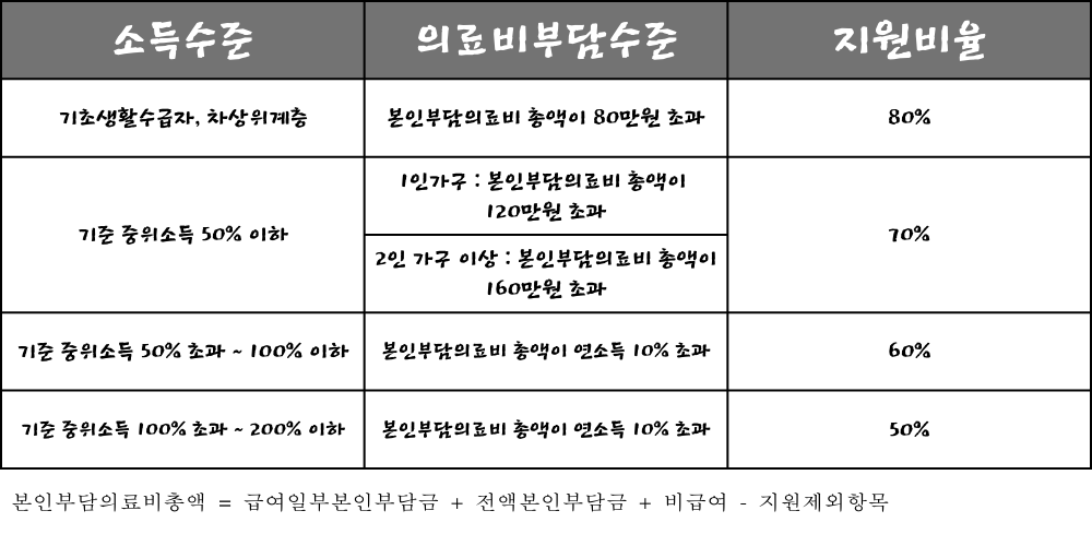 지원대상 소득기준