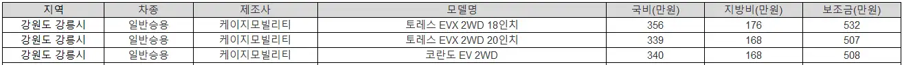 2025년 강원도 강릉시 전기차 보조금
