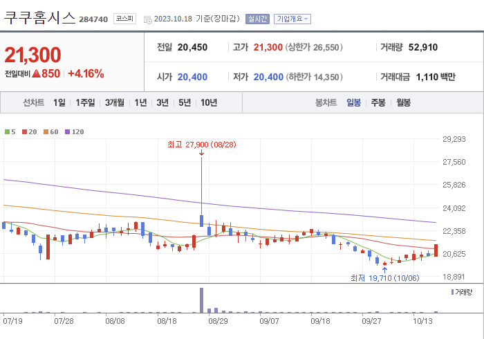 쿠쿠홈시스 3개월 주가(일봉)