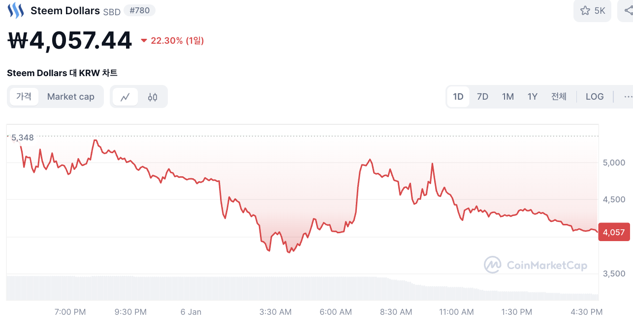 스팀달러 유의종목 지정 가격 변화