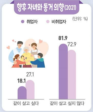 자녀와 따로 사는 추세