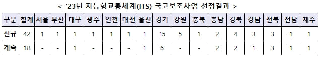 국토부, ‘23년 지능형교통체계(ITS) 지원사업 대상 42곳 선정