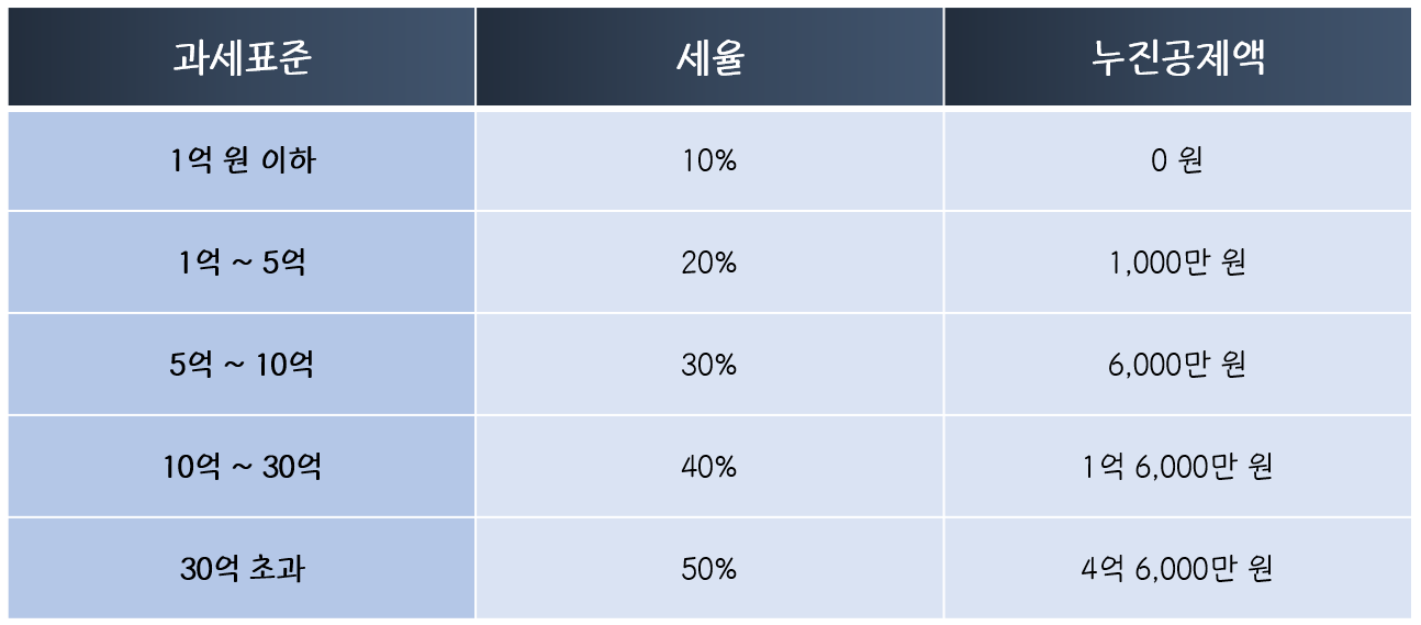 부부간 증여 세율표