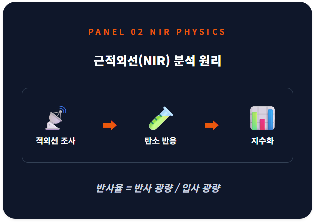 근적외선(NIR)이 원두 내부의 탄소 화합물 반응을 감지하여 수치화하는 과정을 시각화함. 반사율 = 반사 광량 / 입사 광량이라는 공식을 명시하여 비파괴 검사법의 과학적 신뢰도를 증명함.