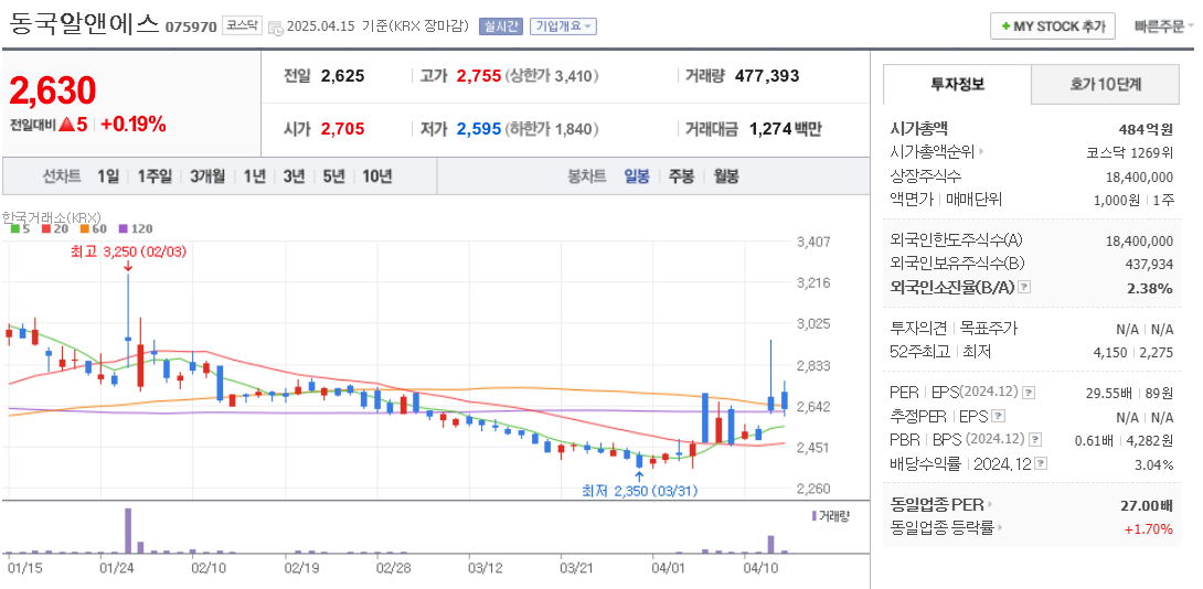 희토류 관련주 동국알엔에스 주가 차트