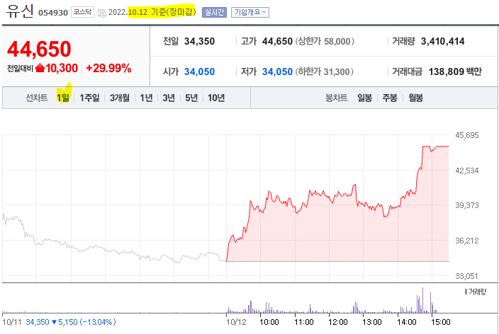 유신 상한가 선차트