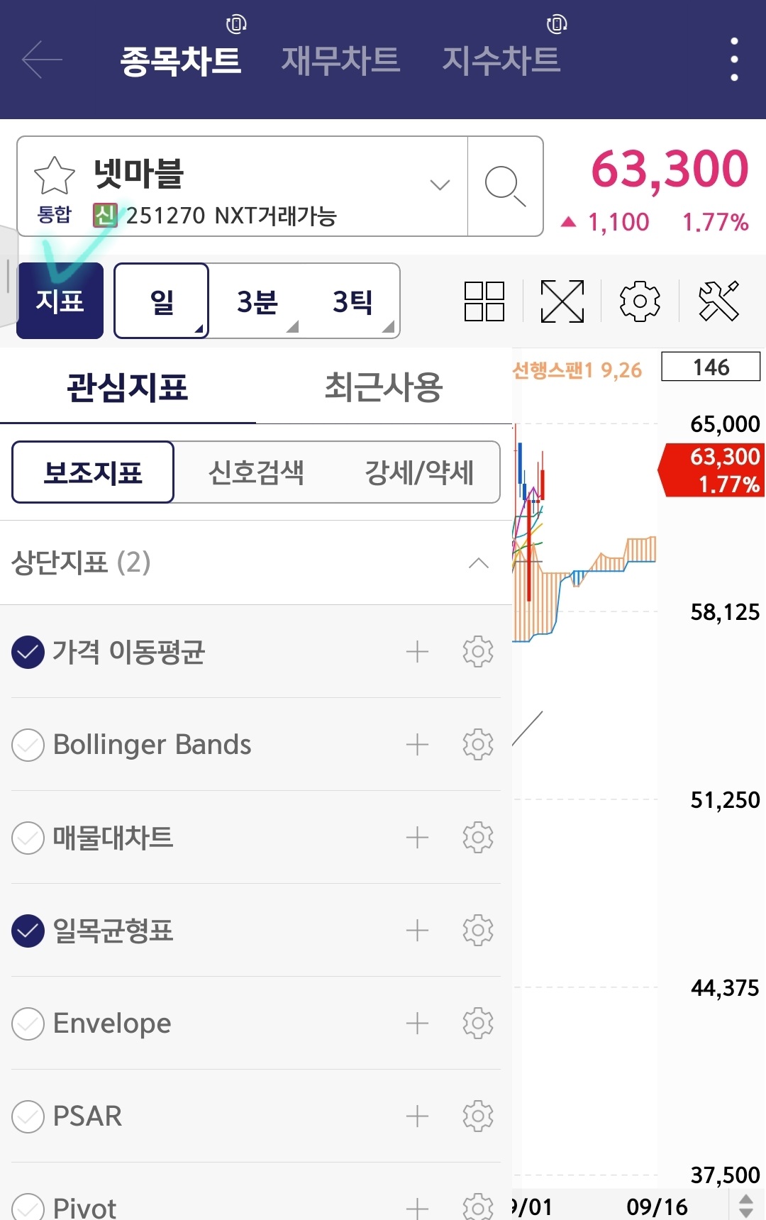 키움증권 한국주식 일목균형표 설정 방법 사진 출처 : 키움증권 Photo Credit : KIWOOM Securities