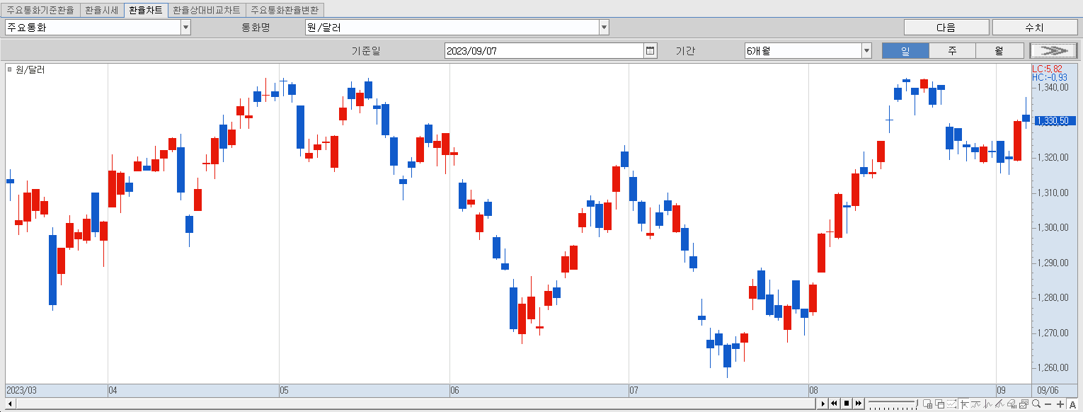 9.7 원달러 환율동향