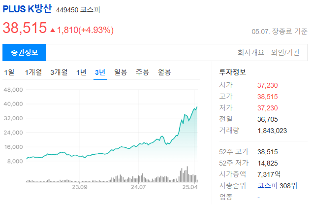 방산 ETF 종류와 시장 분석