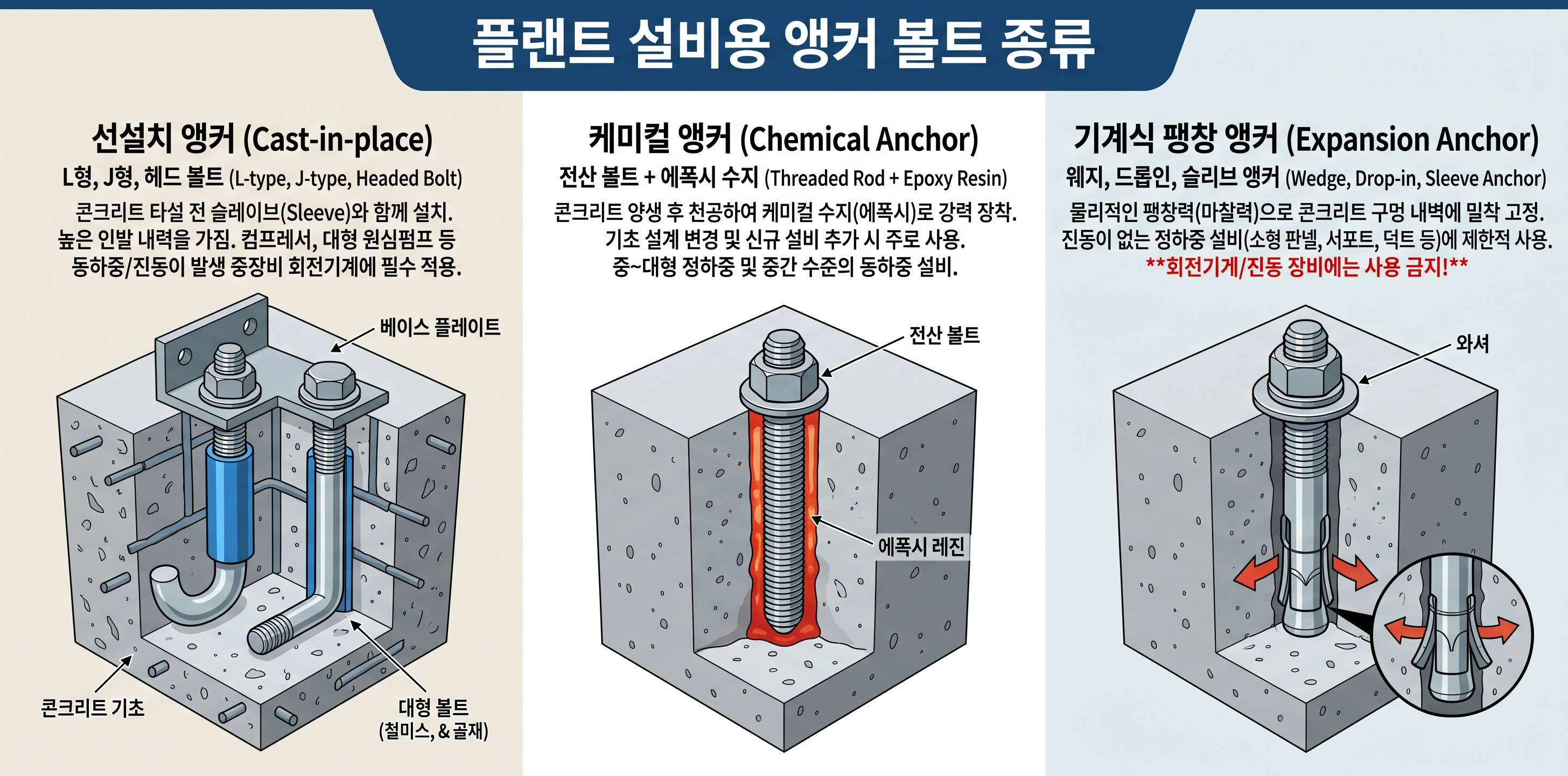 선설치 앵커, 케미컬 앵커, 기계식 팽창 앵커 등 플랜트 기계 설비용 앵커 볼트 3종의 구조, 쓰임새, 특징을 비교하는 상세 단면 일러스트 가이드