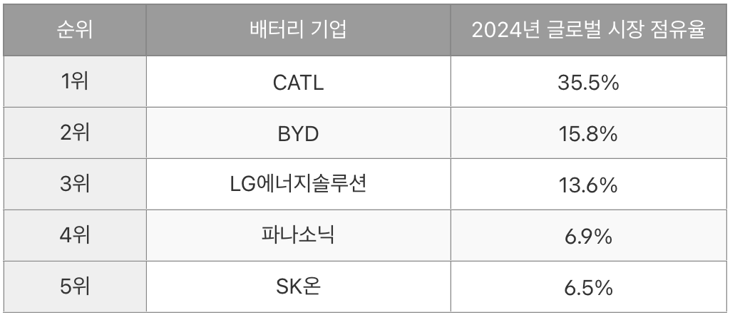 2024년 글로벌 배터리 시장 점유율