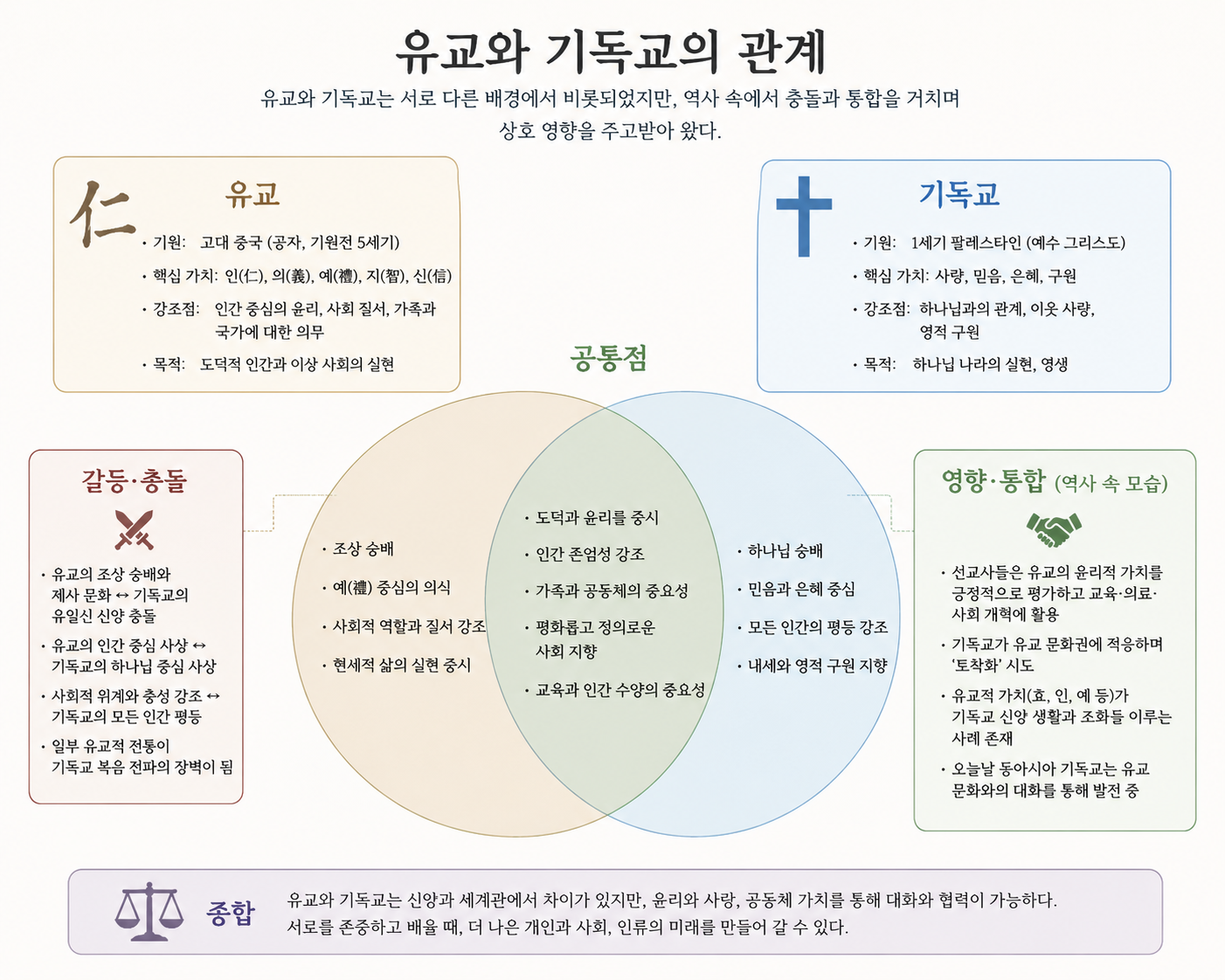 유교와 기독교의 관계