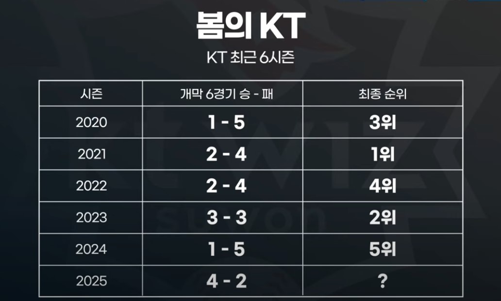 2025 프로야구 KT vs 롯데