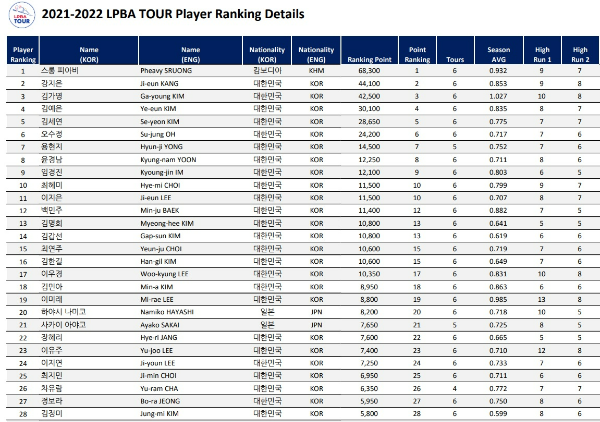 LPBA투어 여자당구선수 랭킹 (2022년 1월6일 기준)