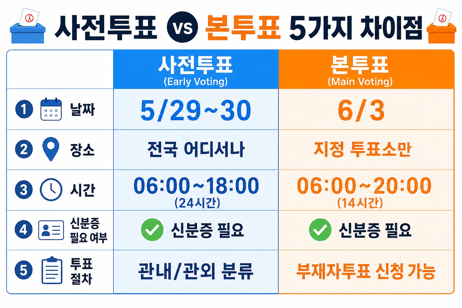 사전투표 vs 본투표 5가지 차이 - 날짜 장소 시간 신분증 절차 비교