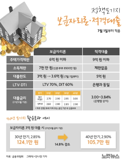 적격대출-40년-만기-상품-출시