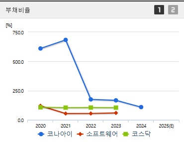 코나아이 주가 부채비율