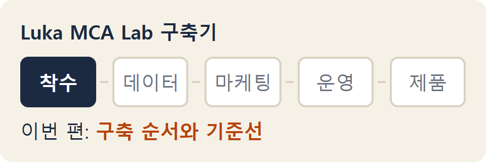 착수, 데이터, 마케팅, 운영, 제품 다섯 단계가 이어진 진행 지도에서 첫 단계인 착수를 강조하고 이번 편을 구축 순서와 기준선으로 표시한 그림