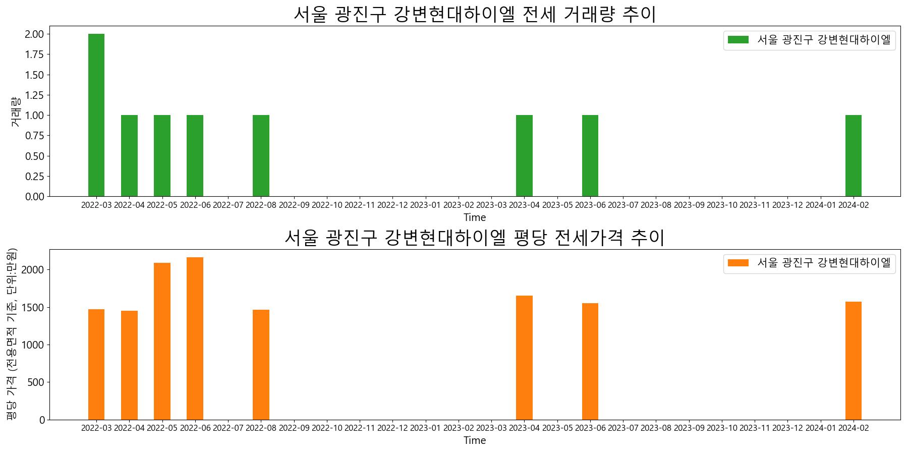 서울-광진구-강변현대하이엘-전세-거래량-및-전세가격-변동-추이