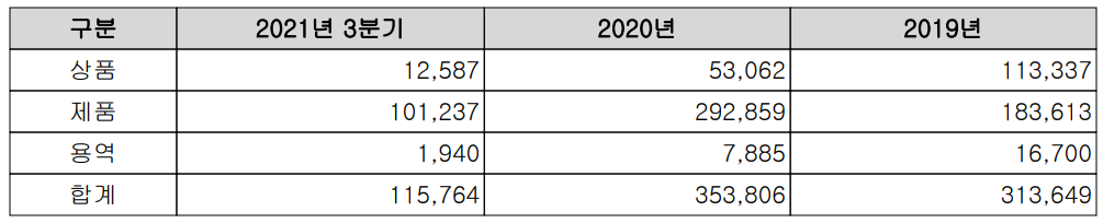 모트렉스-주요 사업 부문 및 제품 현황(2021년 3분기)