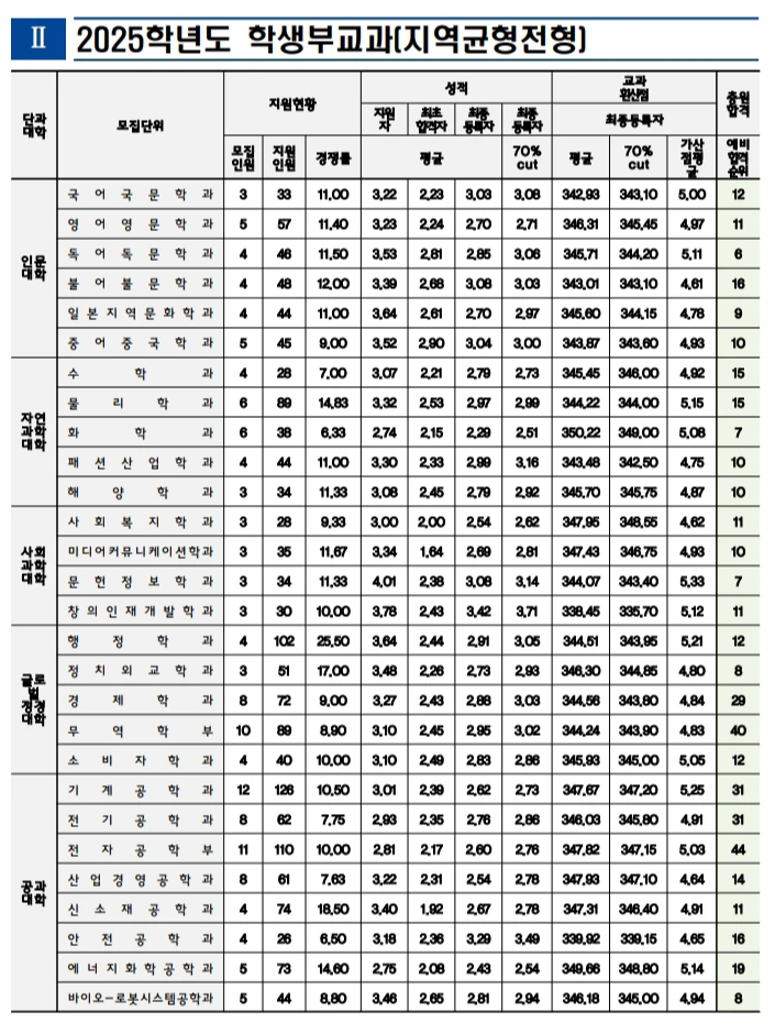 2025 인천대 지역균형전형 수시등급 1
