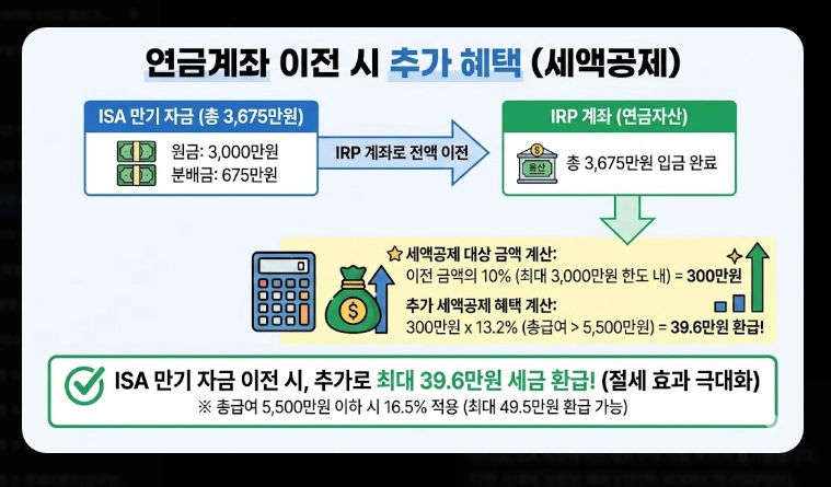 2026년 ISA 계좌 완벽 가이드 [세법 개정안] 비과세 한도 및 월배당 ETF 투자 전략
