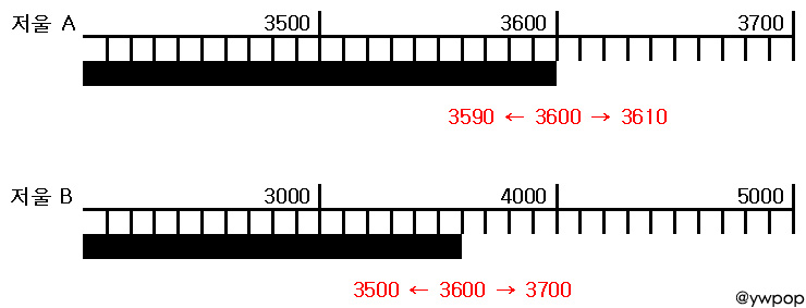 더 정밀한 저울, 성능이 더 우수한 저울