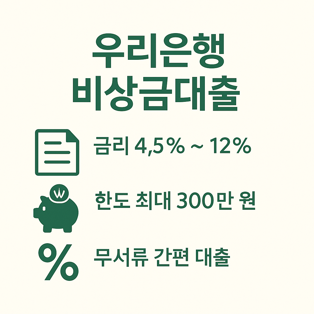 우리은행 비상금대출 금리 4.5%~12%, 최대 300만원 한도, 무서류 간편 대출 가능 등 다양한 조건을 시각적으로 정리한 대출 비교용 이미지