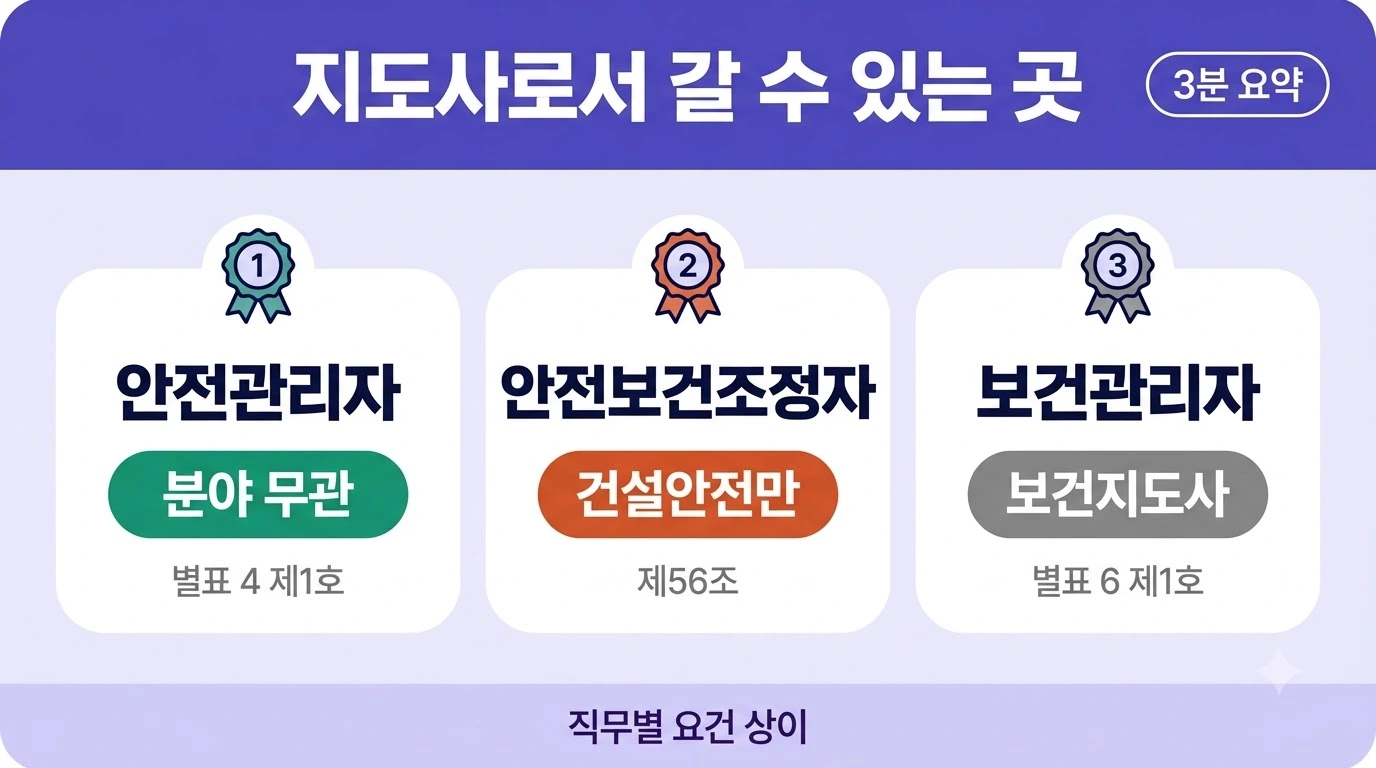 산업안전지도사 자격으로 선임될 수 있는 안전관리자·안전보건조정자와 보건관리자의 요건 차이를 정리한 이미지