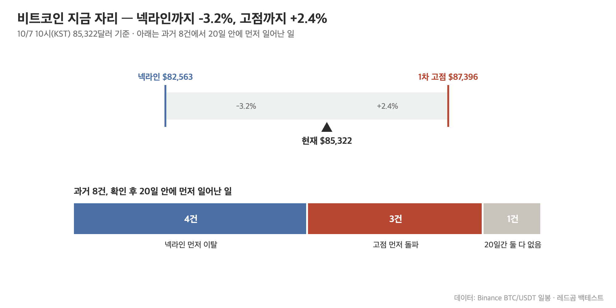 비트코인 현재가와 넥라인&middot;고점까지의 거리, 과거 8건의 20일 결말