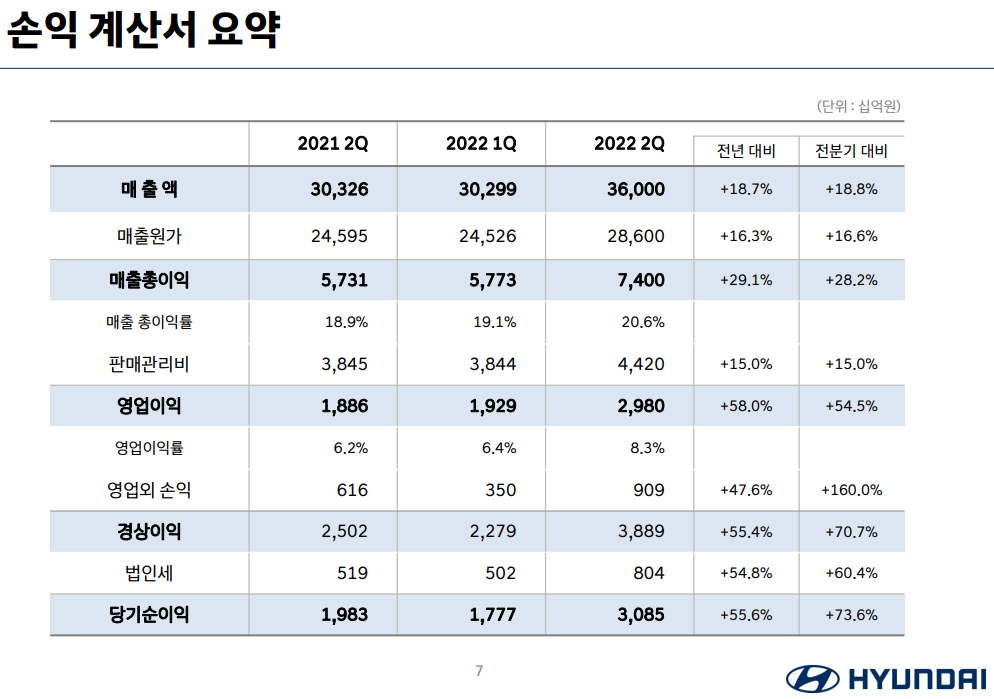 현대차 2022년 2분기 손익계산서