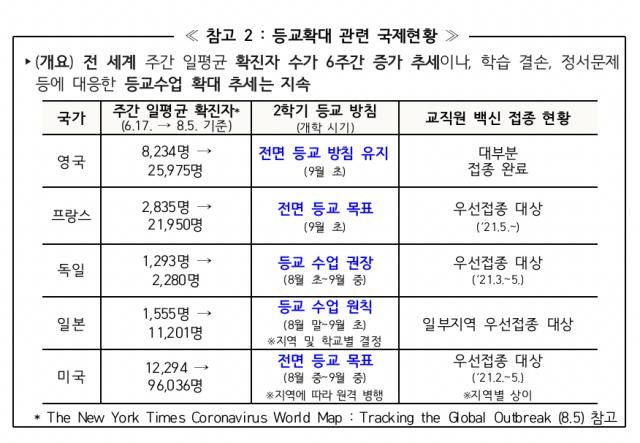 코로나 2학기 등교 외국 사례