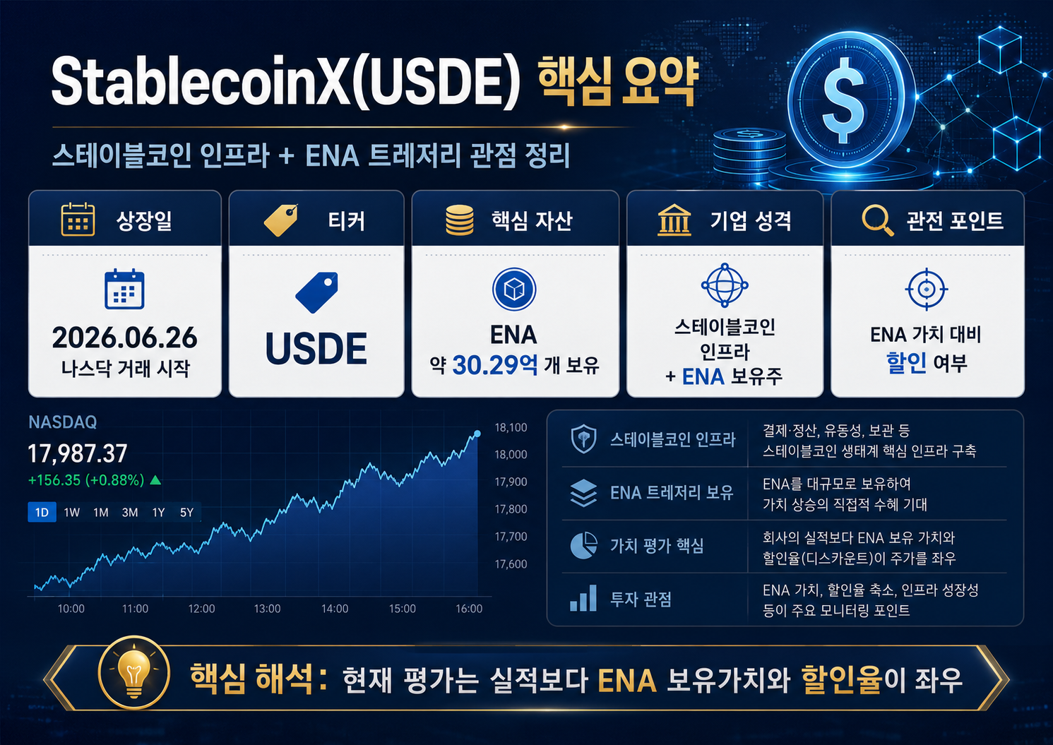 StablecoinX(USDE) 주가 2달러대, ENA 보유가치만 보면 3배 상승 여력과 리스크 총정리
