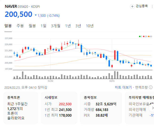 네이버 주식 일봉 차트