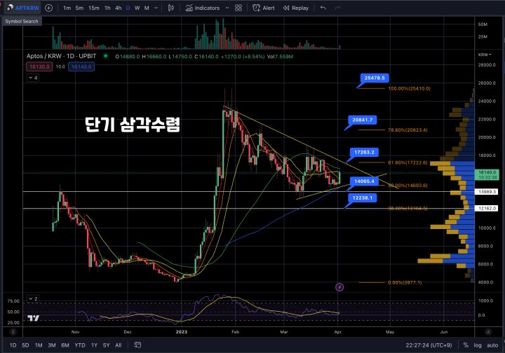 앱토스 시황분석
