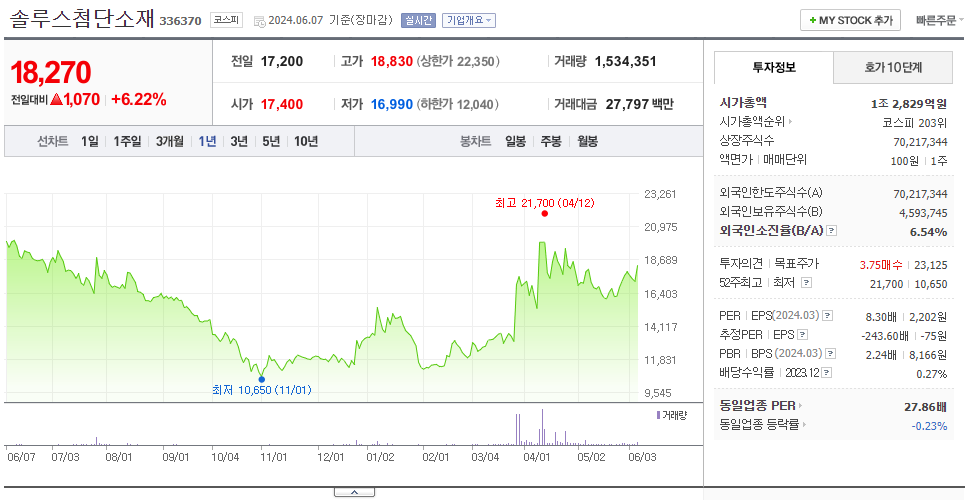 솔루스첨단소재_주가
