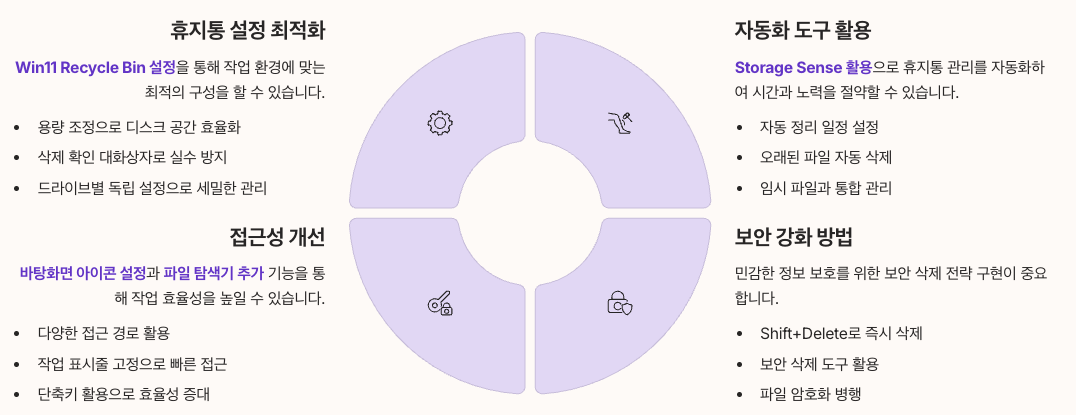 윈도우11 휴지통 관리 핵심 요약 정리 인포그래픽 이미지