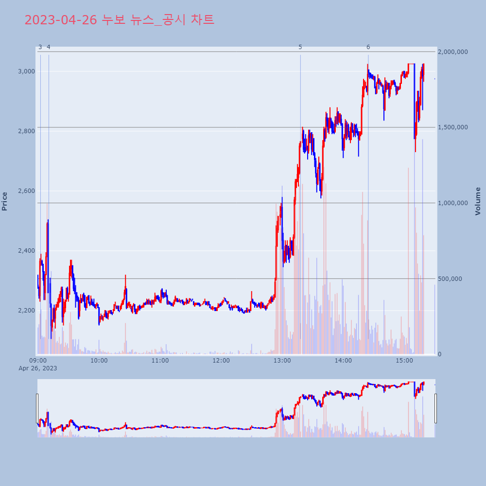 누보_뉴스공시차트
