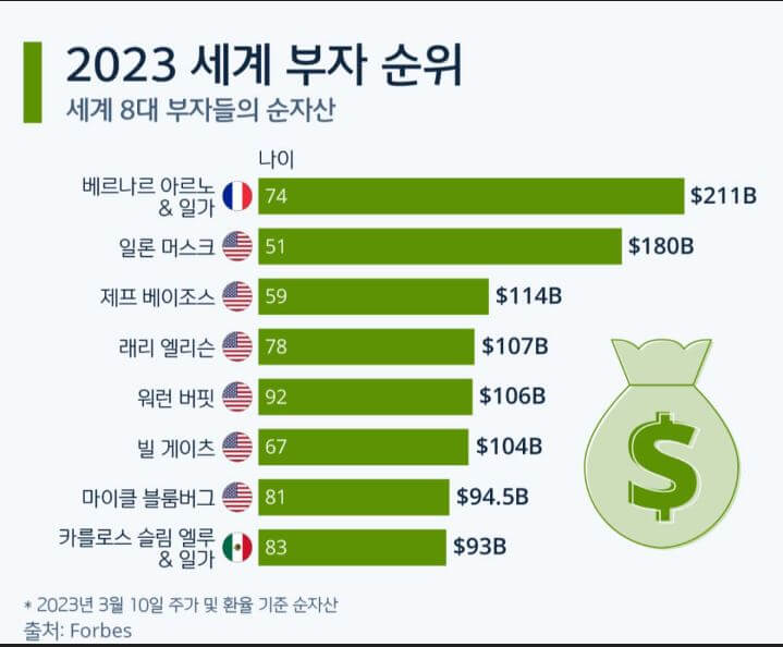 세계부자 순위