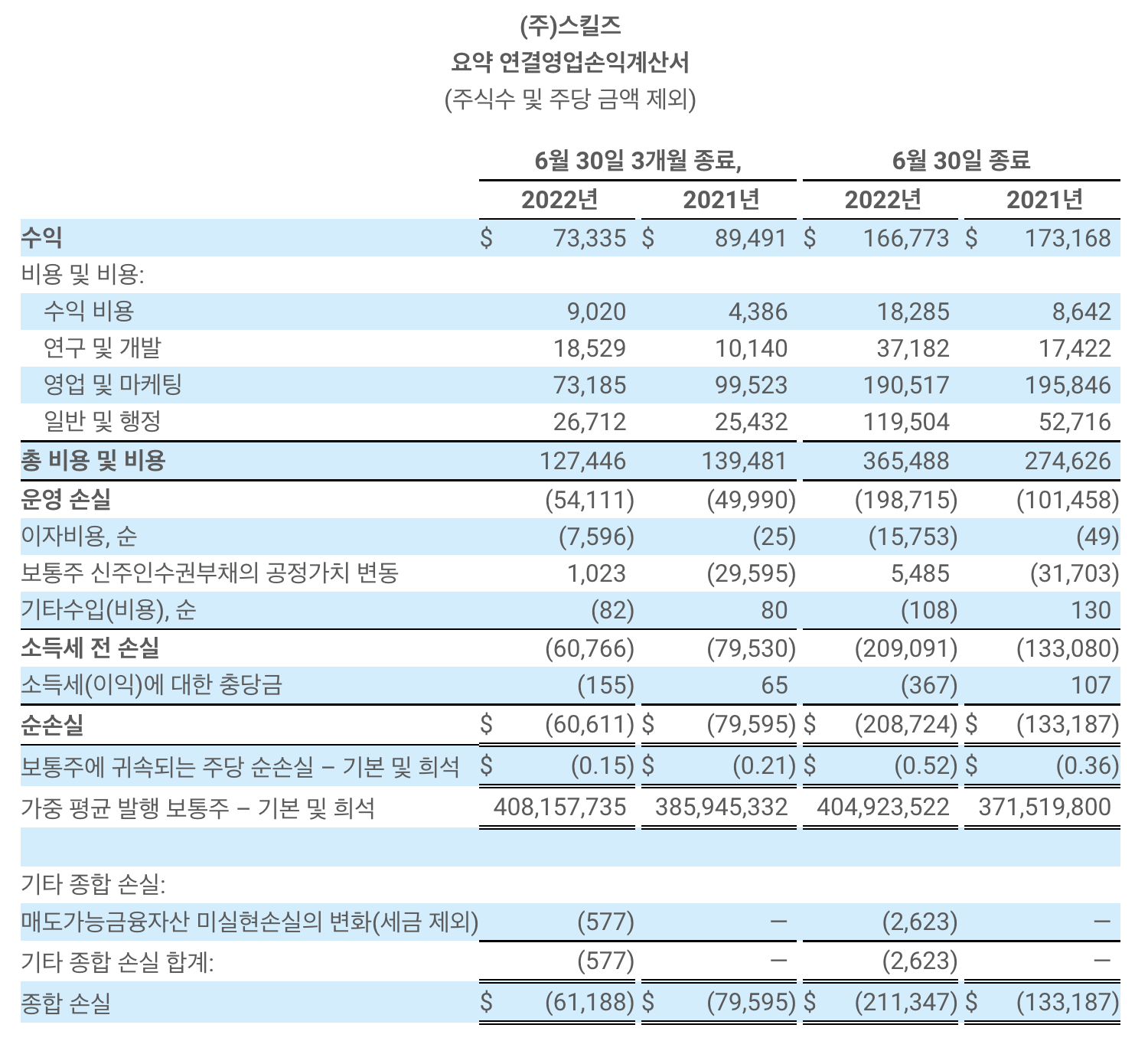 스킬즈 2022년 2분기 실적요약