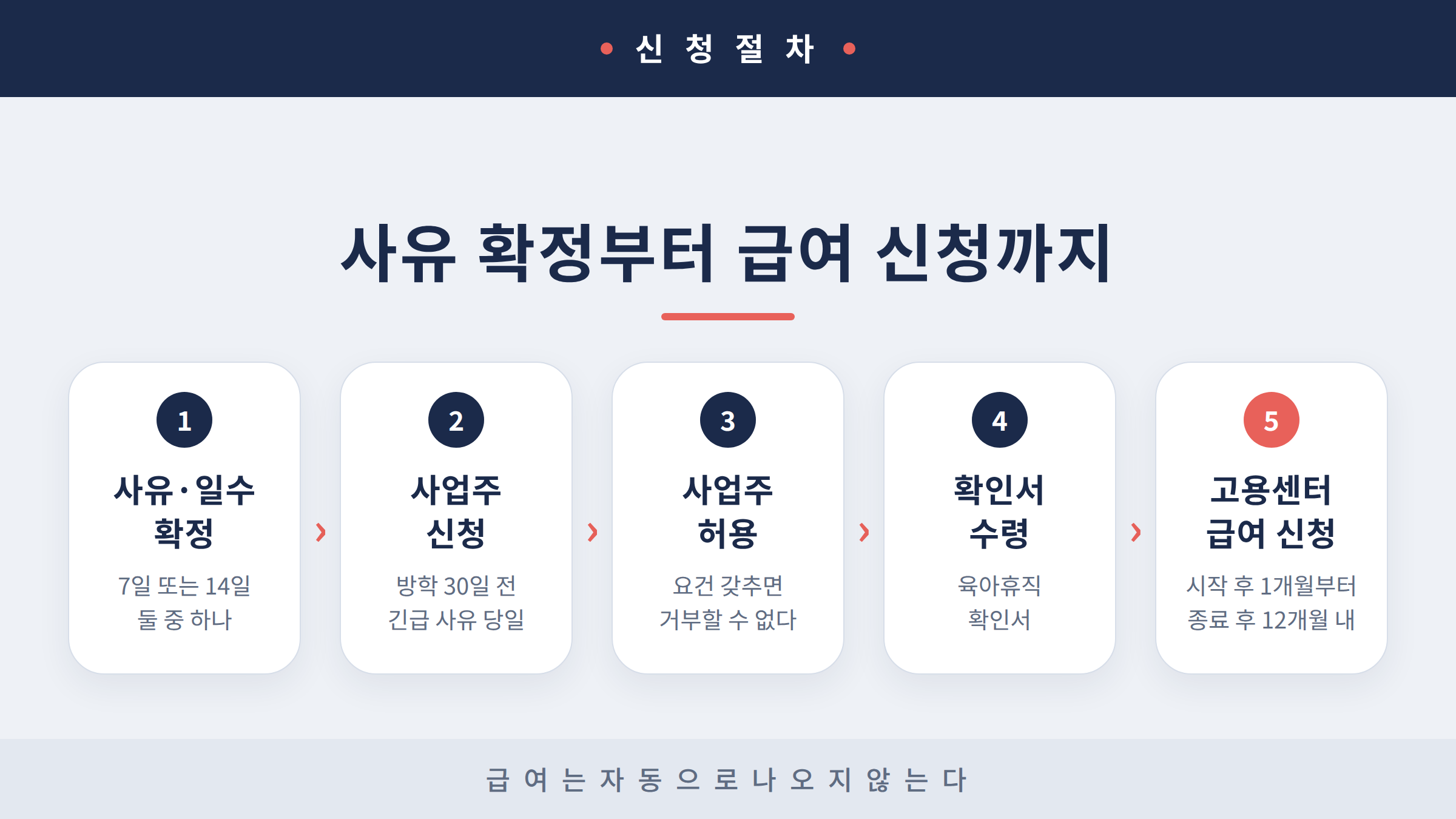 사유 확정부터 고용센터 급여 신청까지 단기 육아휴직 절차를 다섯 단계로 정리한 흐름도