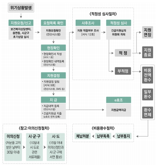 긴급복지지원사업 지급절차