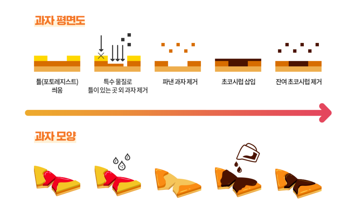 식각(Etching) 공정의 종류
