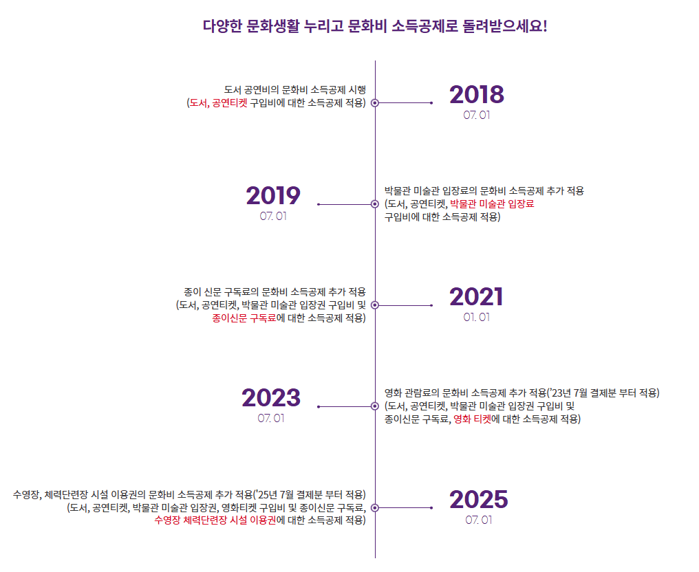 어떤 소비가 공제 대상이 될까요?