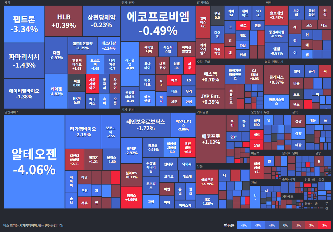 코스닥등락률