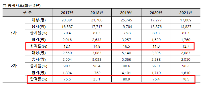 주택관리사_합격률
