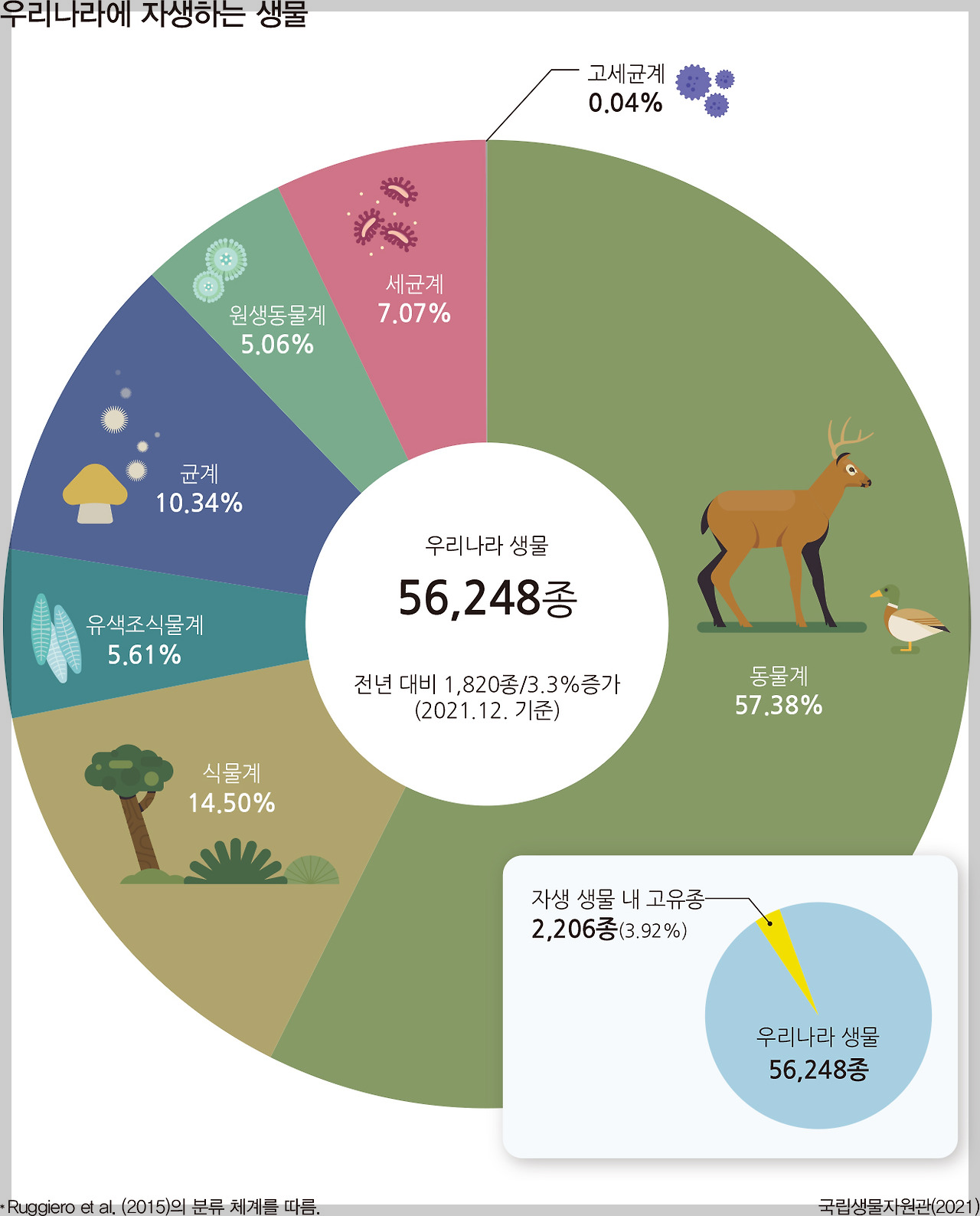 우리나라에 자생하는 동물